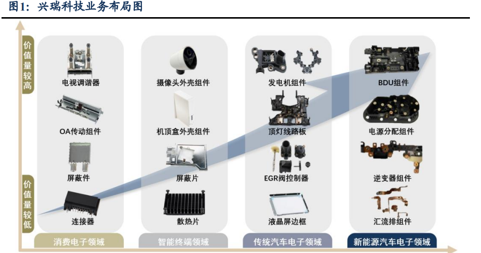 兴瑞科技:引领新能源车集成化,嵌塑件打开公司成长天花板