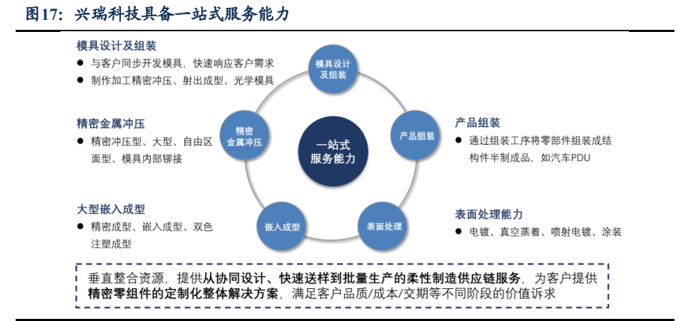 兴瑞科技:引领新能源车集成化,嵌塑件打开公司成长天花板