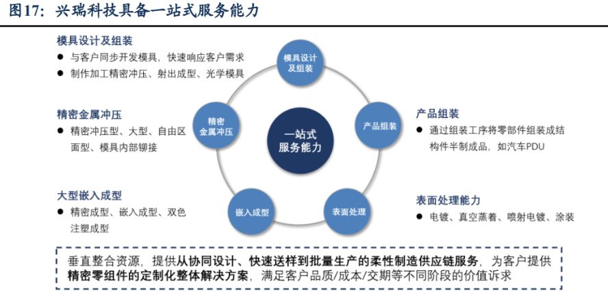 引领新能源车集成化,兴瑞科技:嵌塑件打开公司成长天花板