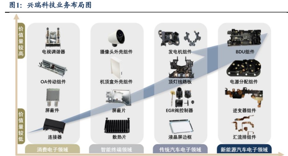 引领新能源车集成化,兴瑞科技:嵌塑件打开公司成长天花板